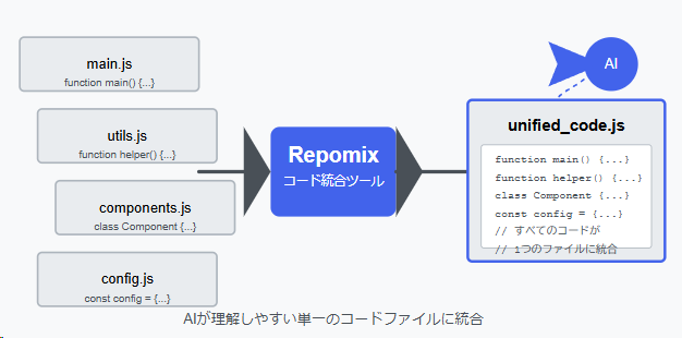 [IMAGE_PLACEHOLDER: コードが統合される様子を示す図解]